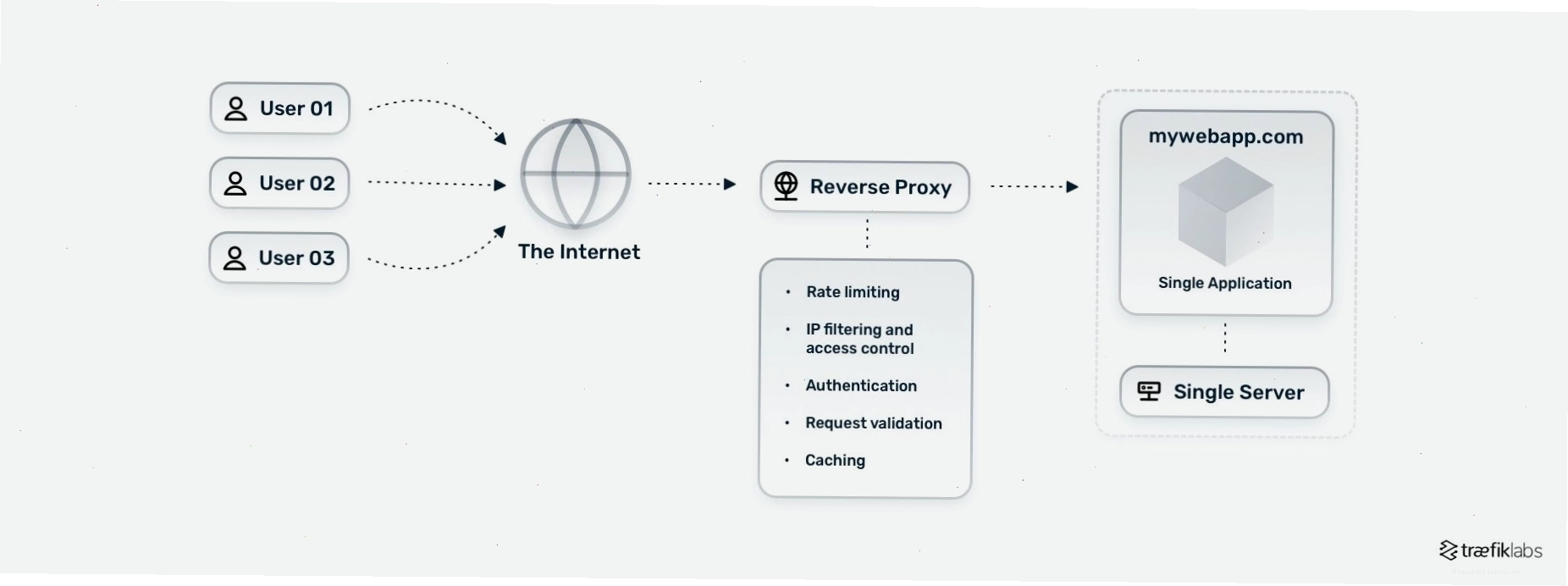 Kiến trúc Reverse Proxy với một máy chủ duy nhất