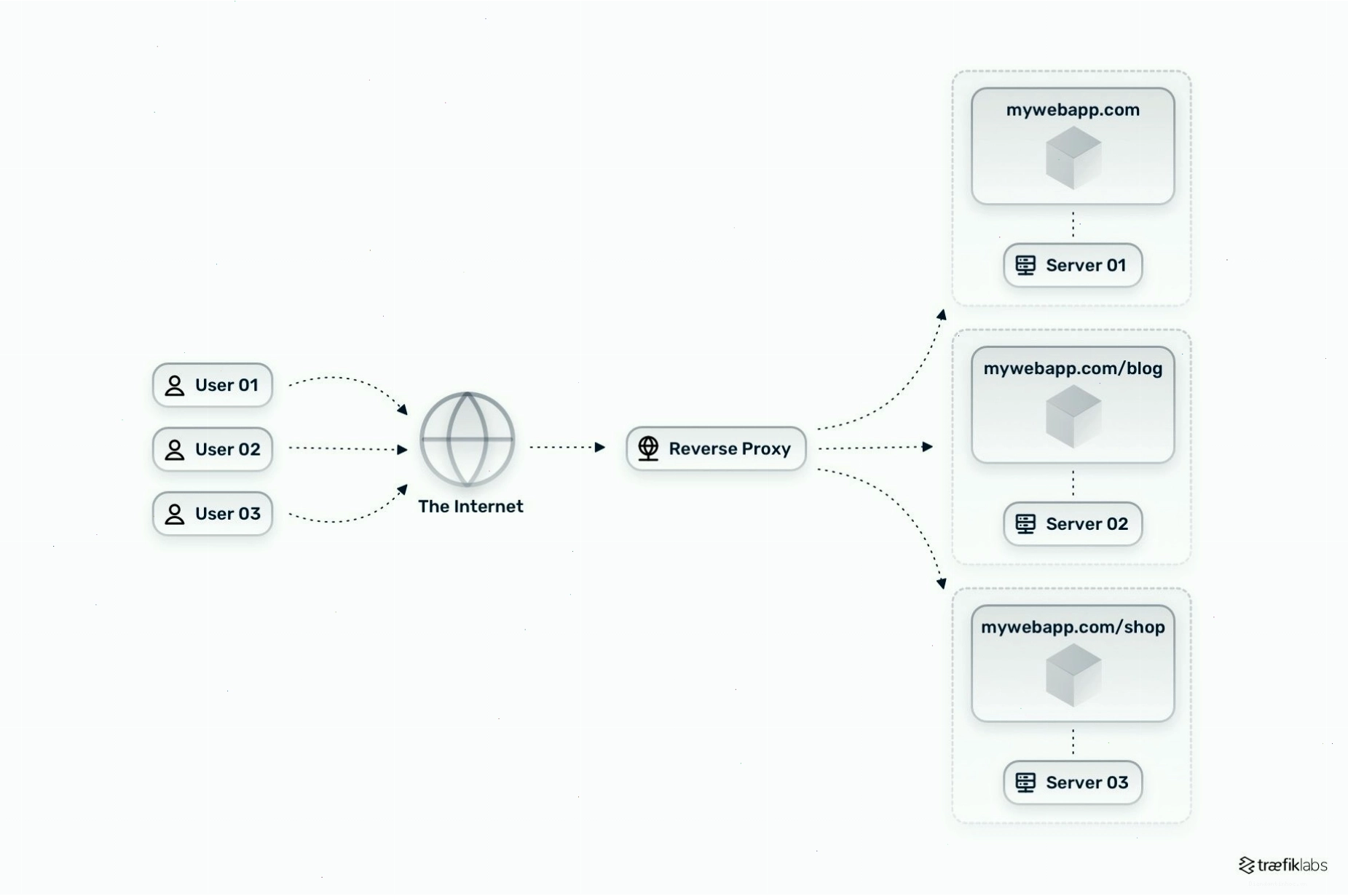 Kiến trúc Reverse Proxy với nhiều máy chủ