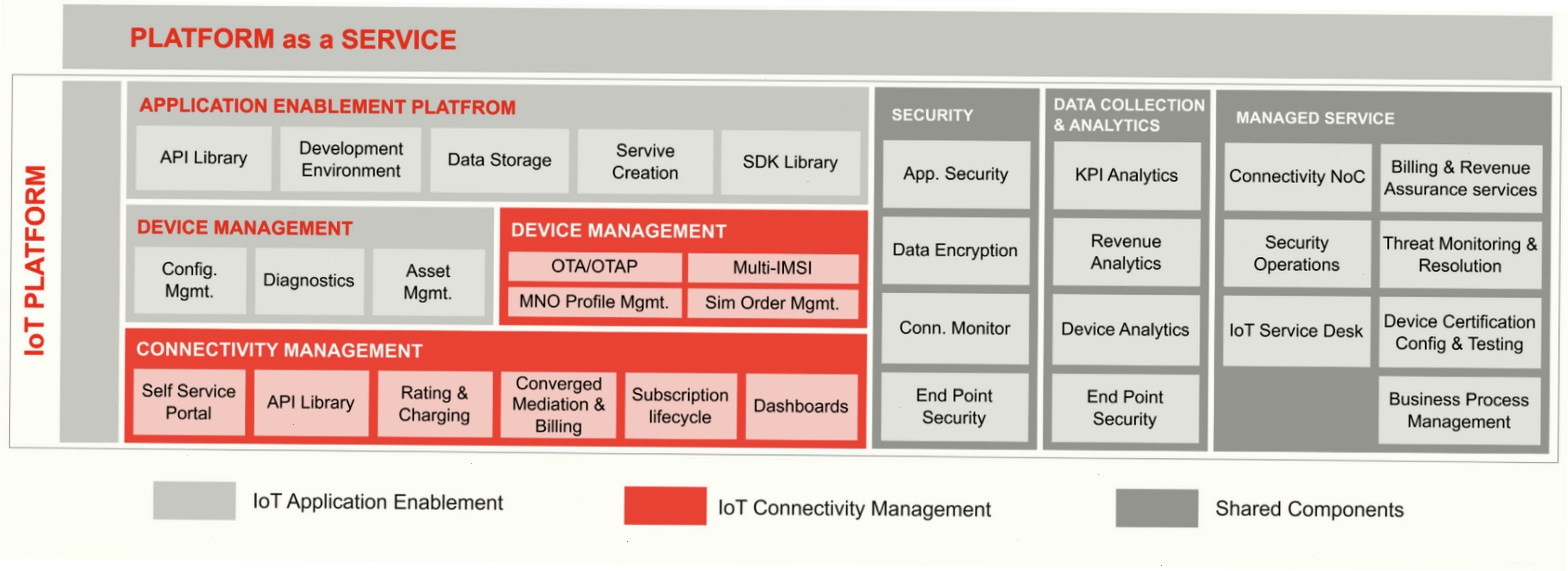 Kiến trúc tổng quan của một IoT Platform