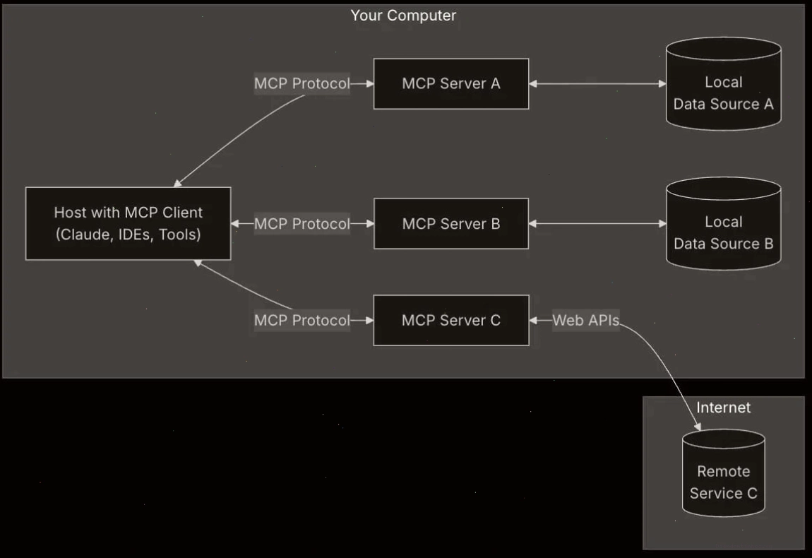 Kiến trúc tổng quát của Model Context Protocol (MCP)