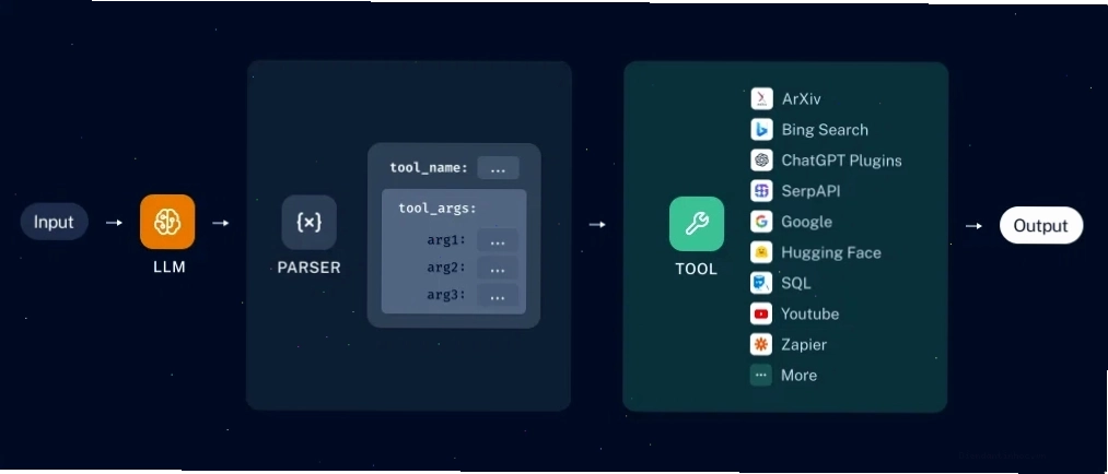 Langchain Memory giúp lưu trữ lịch sử hội thoại