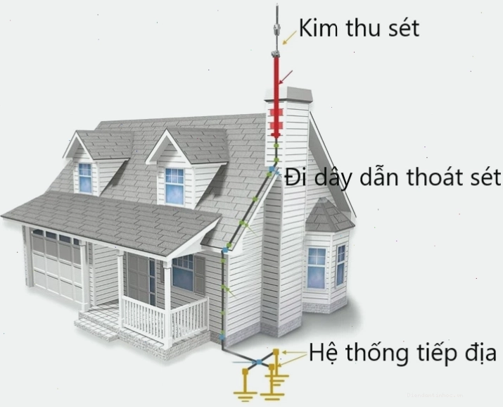 Lắp đặt kim thu sét và đi dây dẫn thoát sét