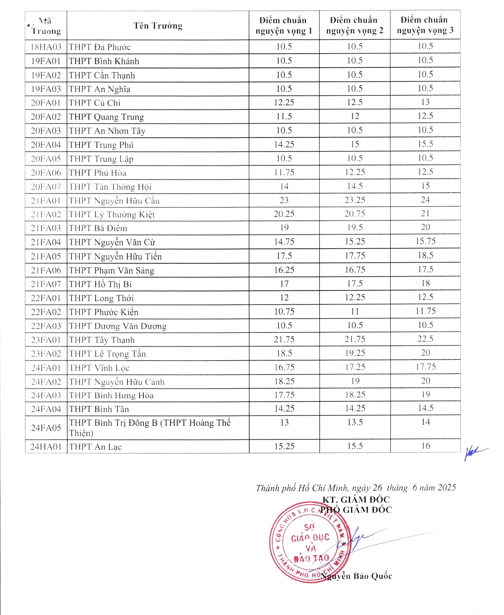 Lịch công bố điểm chuẩn lớp 10 TPHCM