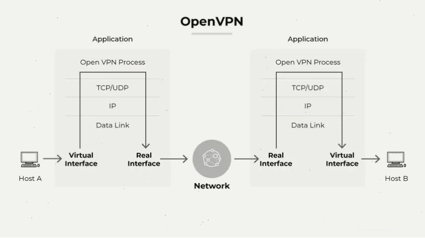 Luồng dữ liệu hoạt động của OpenVPN