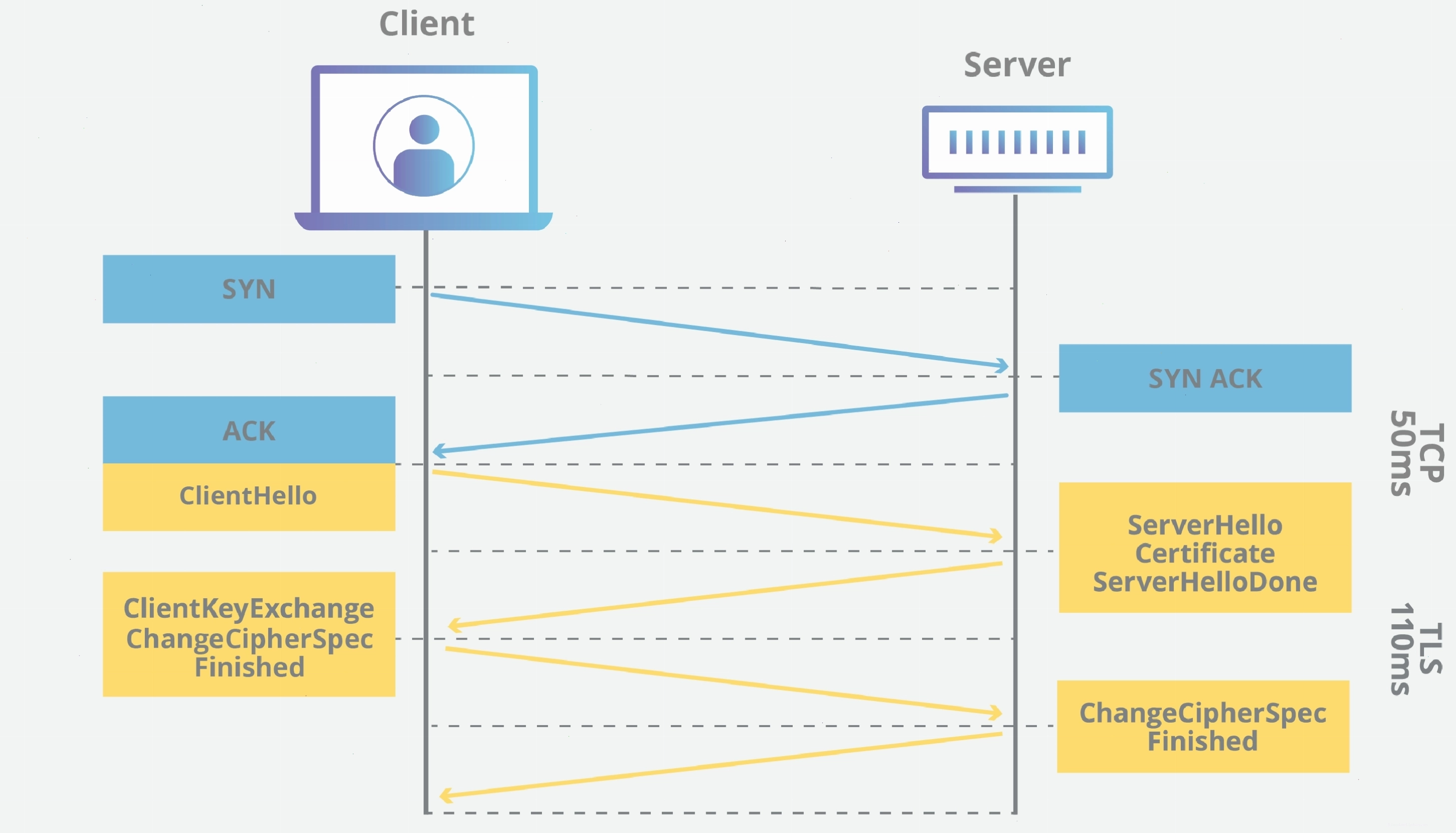 Luồng giao tiếp an toàn của SSL TLS Protocols