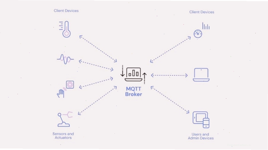 Luồng hoạt động của MQTT Broker trong kiến trúc Publish Subscribe