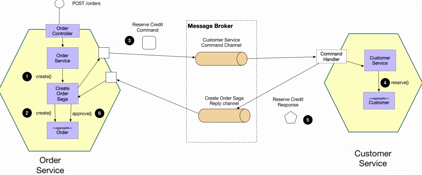 Luồng hoạt động của Saga Pattern dựa trên Orchestration