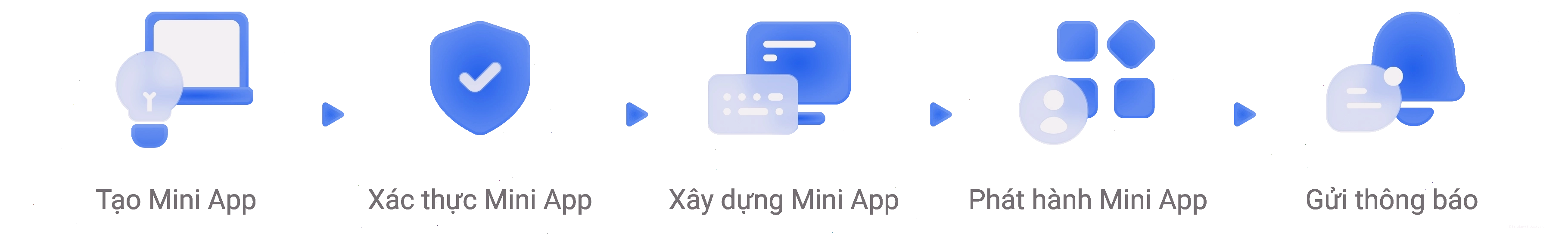 Luồng phát triển Zalo Mini App