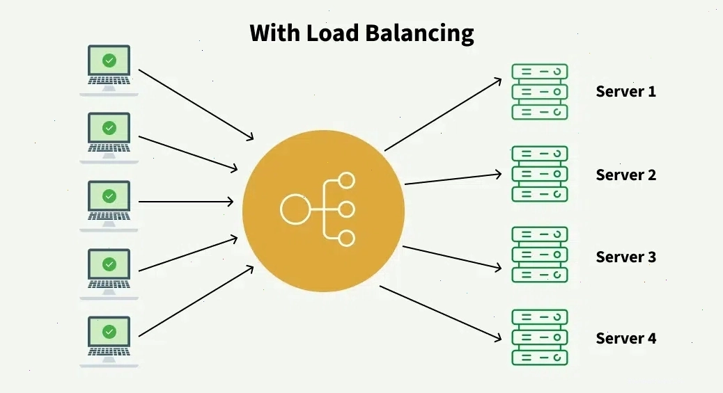 Lưu lượng được phân bổ đều khi có Load Balancer