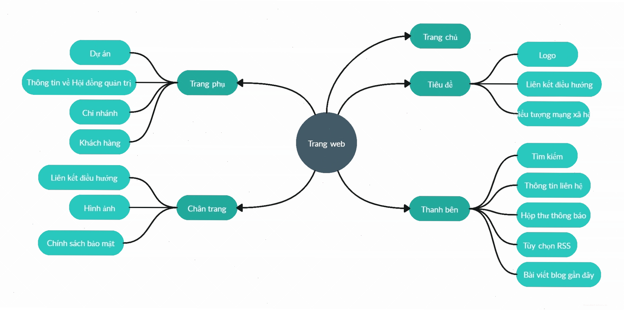 Mẫu sơ đồ tư duy để phát triển website