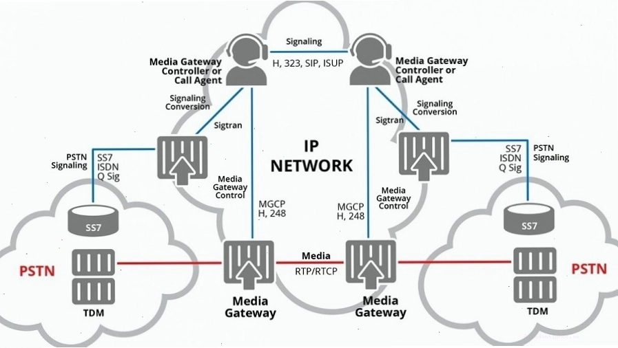 Media Gateway trong viễn thông