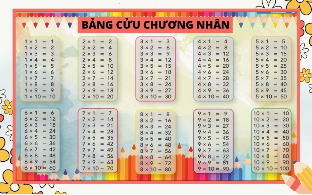 Minh họa bảng cửu chương nhân từ 1 đến 10