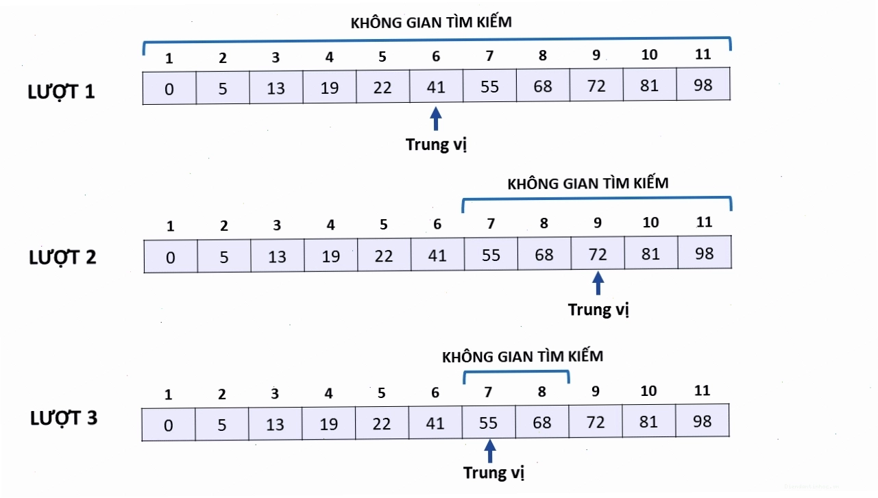 Minh họa các bước tìm kiếm nhị phân trên dãy số đã sắp xếp