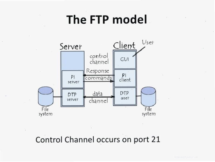 Minh họa các chế độ nén dữ liệu trong FTP