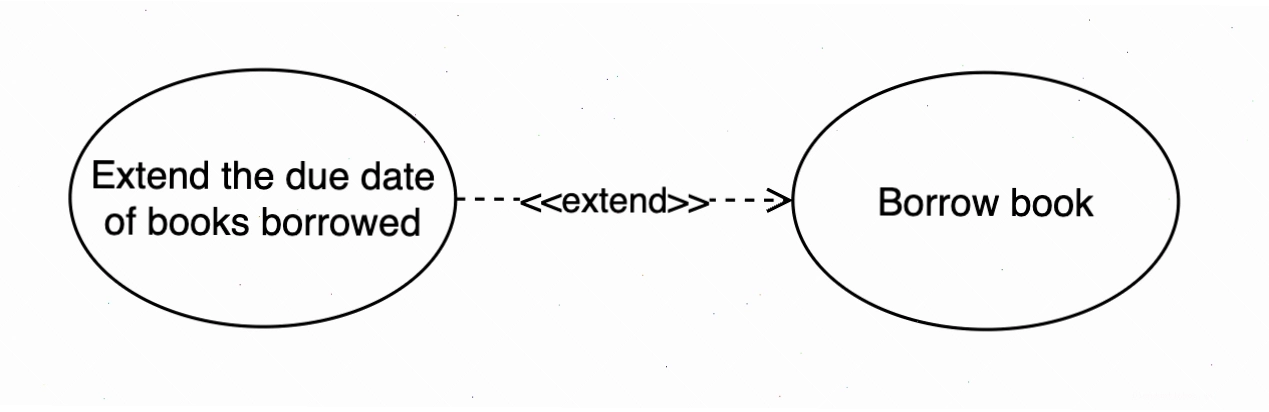 Minh họa các mối quan hệ Include, Extend và Generalization trong sơ đồ Use Case