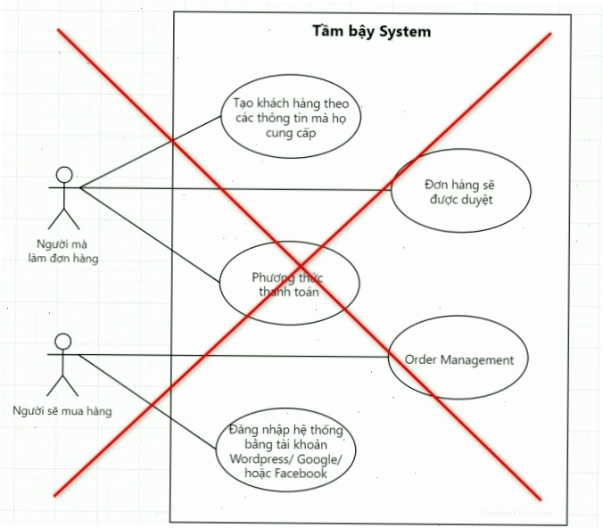 Minh họa các sai lầm thường gặp trong Use Case Diagram