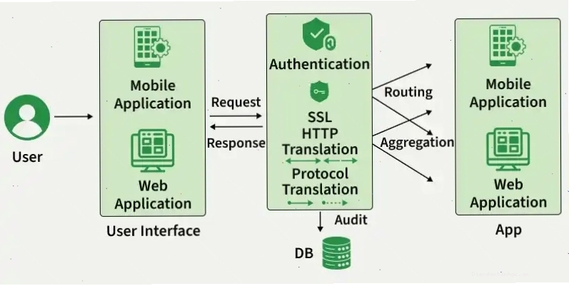Minh họa cách API Gateway tổng hợp yêu cầu từ nhiều dịch vụ backend