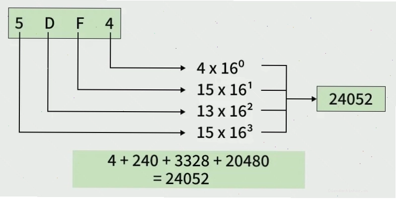  Minh họa cách chuyển đổi số Hex sang Decimal bằng phép tính