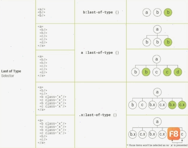 Minh họa cách CSS selector hoạt động