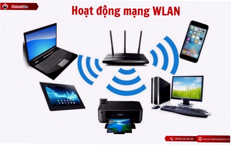 Minh họa cách hoạt động của mạng WLAN kết nối các thiết bị không dây