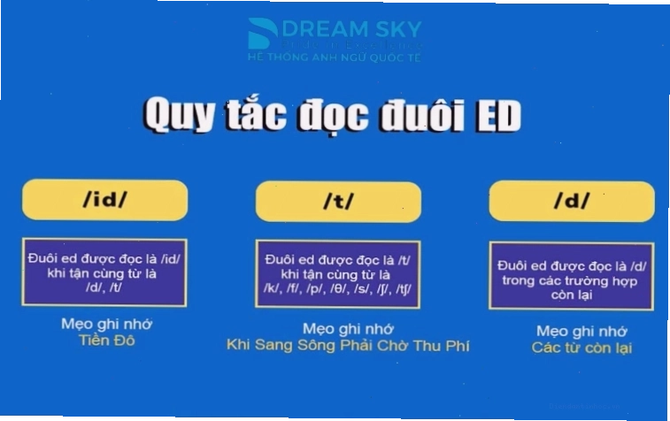 Minh họa cách phát âm đuôi ed trong tiếng Anh
