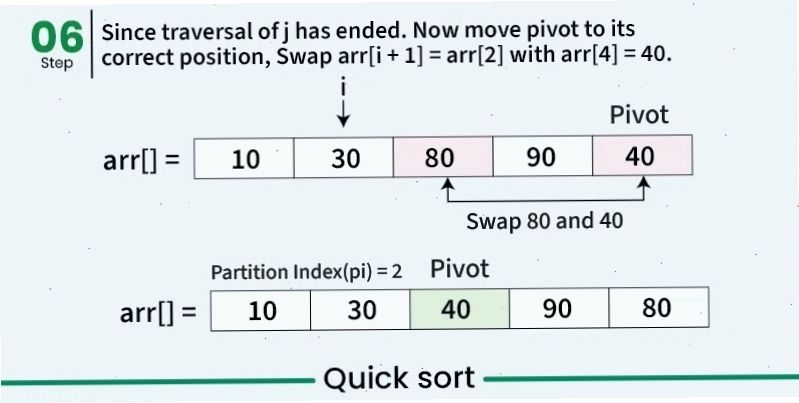 Minh họa cách Quick Sort 3 chiều xử lý các phần tử trùng lặp