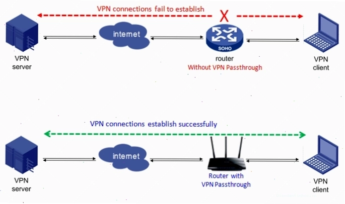 Minh họa cách VPN Passthrough cho phép lưu lượng truy cập VPN đi qua router