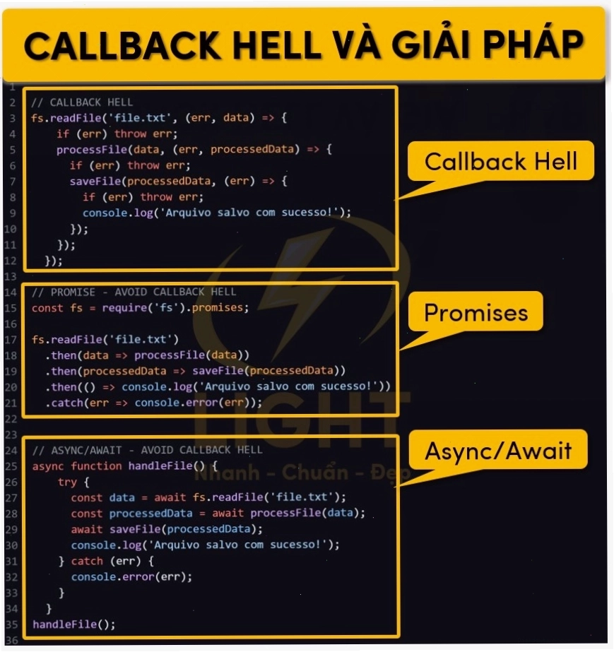 Minh họa Callback Hell và giải pháp trong Node.js