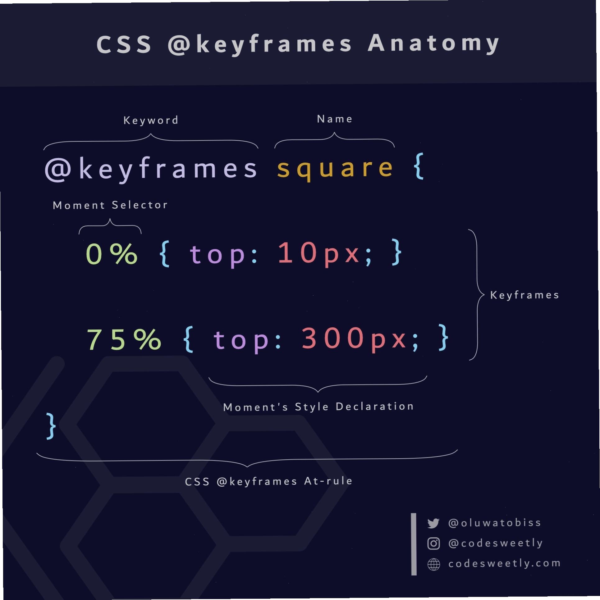 Minh họa cấu trúc của CSS @keyframes at-rule