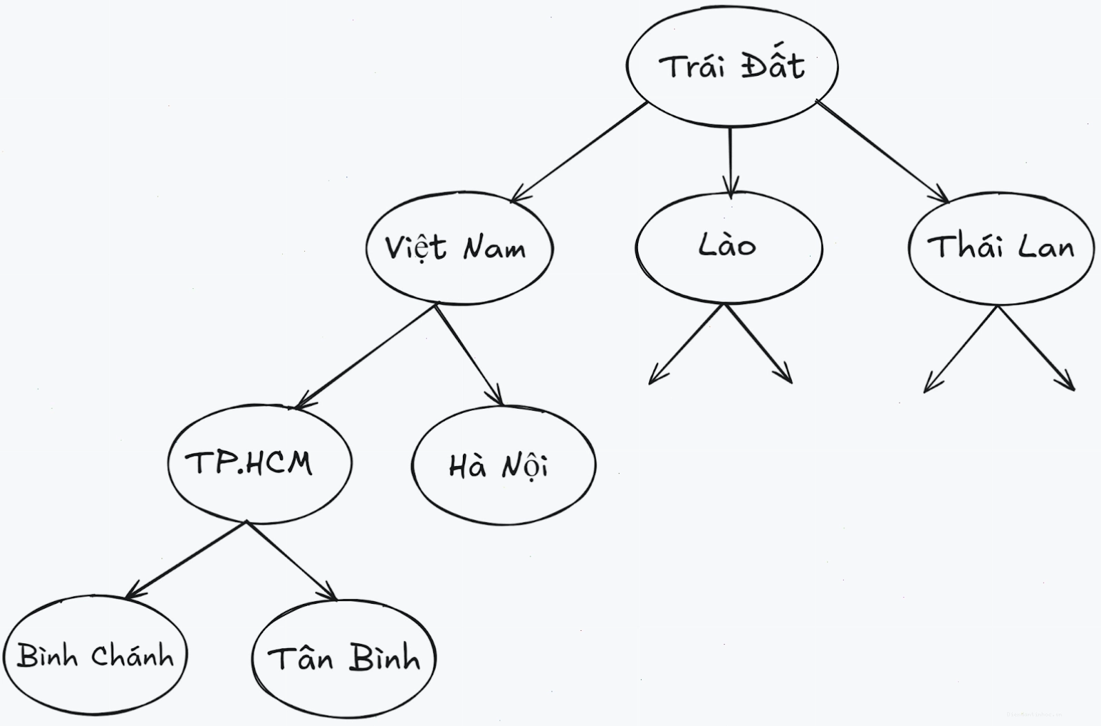 Minh họa cấu trúc dữ liệu cây, một cấu trúc phi tuyến tính phổ biến