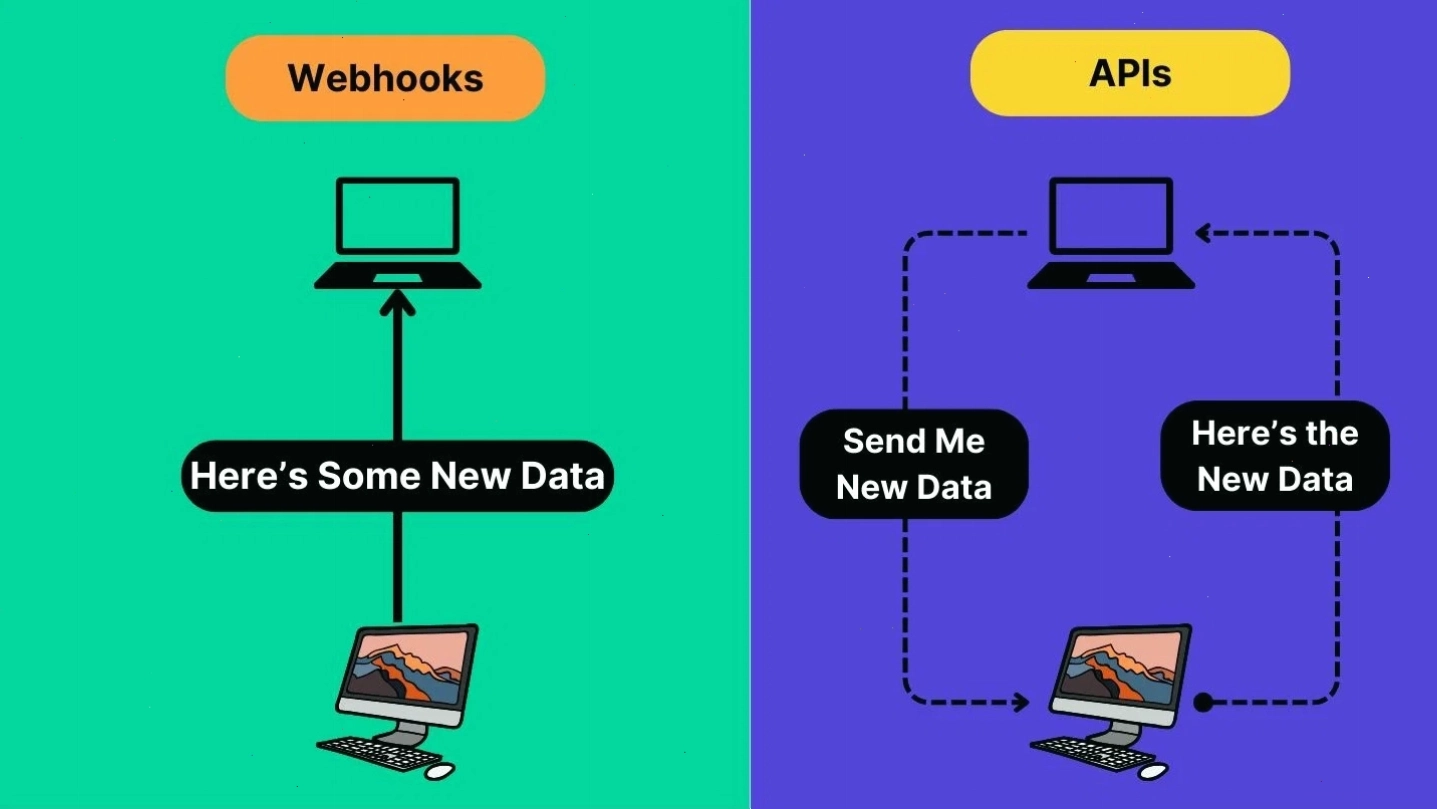 Minh họa cơ chế hoạt động của Webhook so với API truyền thống