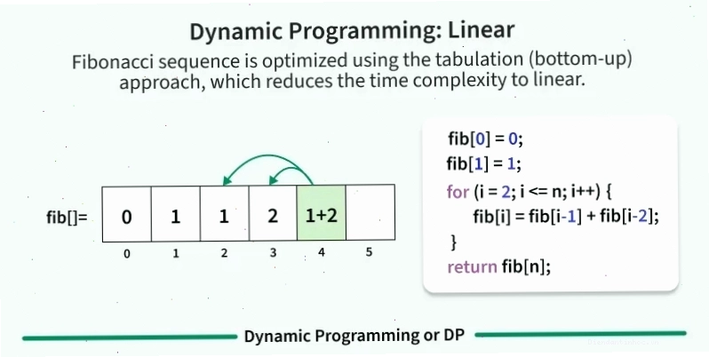 Minh họa dãy số Fibonacci