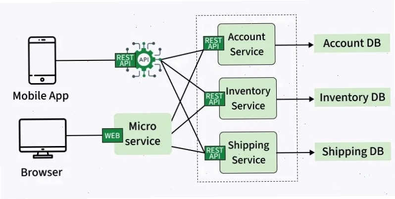 Minh họa dịch vụ tài khoản trong kiến trúc microservices