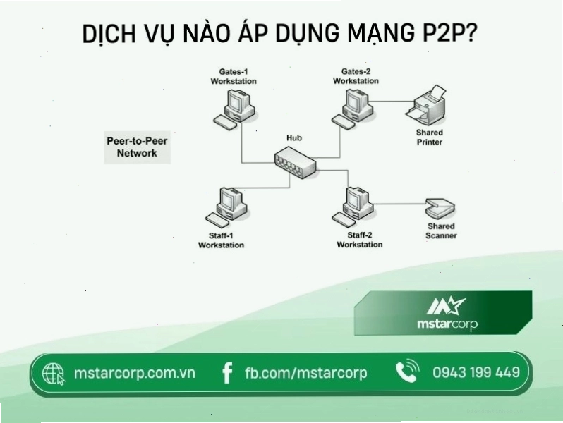 Minh họa dịch vụ ứng dụng mạng P2P trong giao dịch tiền mã hóa và thương mại điện tử