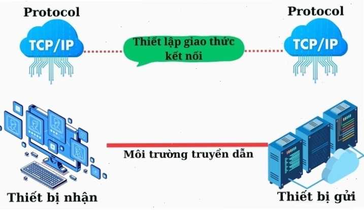 Minh họa giao thức mạng Protocol là gì