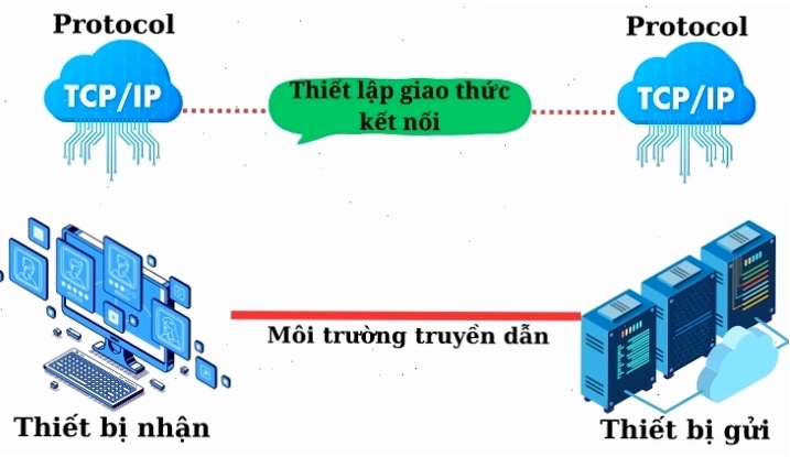 Minh họa giao thức mạng Protocol là gì và các thành phần chính