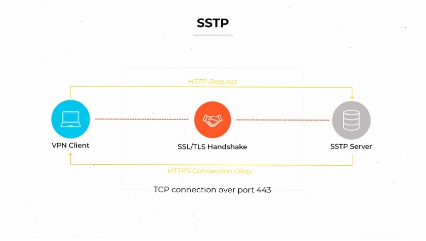 Minh họa kết nối VPN bằng giao thức SSTP qua SSL/TLS