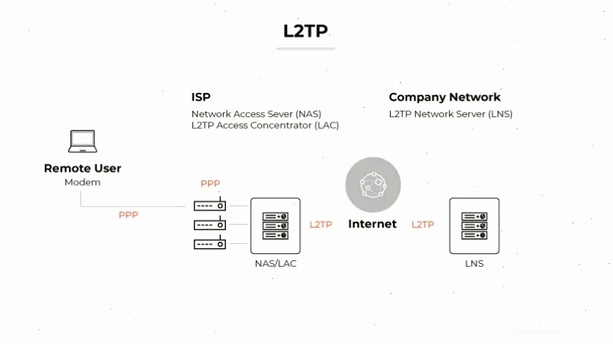 Minh họa kết nối VPN bằng L2TP