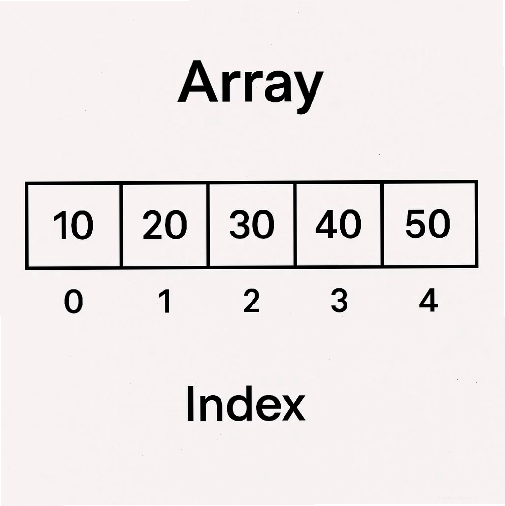 Minh họa khái niệm array là gì trong lập trình