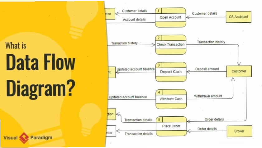 Minh họa khái niệm Data Flow Diagram