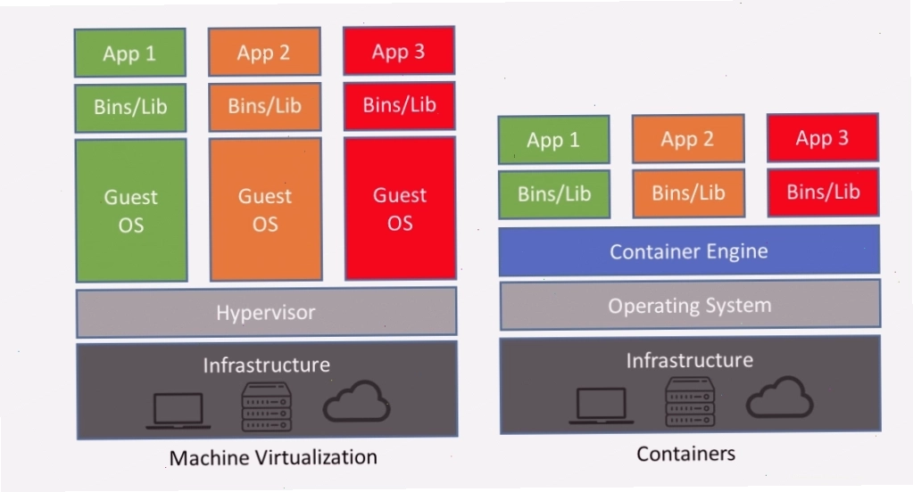 Minh họa khái niệm Docker và container hóa ứng dụng