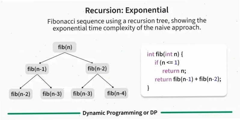 Minh họa khái niệm Dynamic Programming
