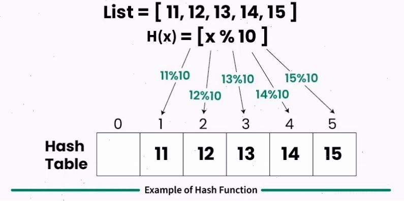 Minh họa khái niệm hash function