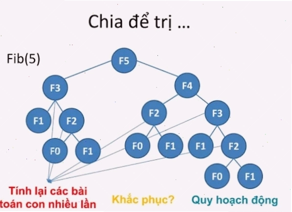 Minh họa khái niệm quy hoạch động
