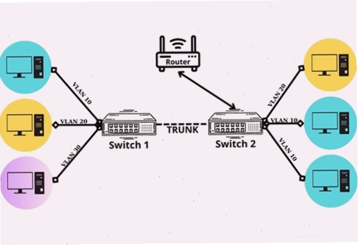 Minh họa khái niệm VLAN là gì và cách hoạt động cơ bản