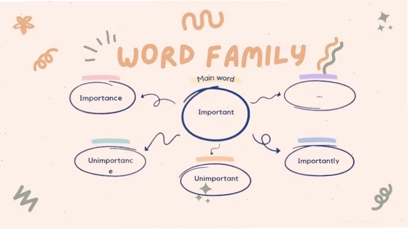 Minh họa khái niệm Word Form là gì