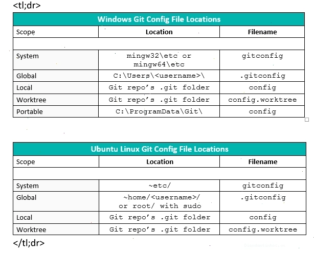 Minh họa lệnh git config global user