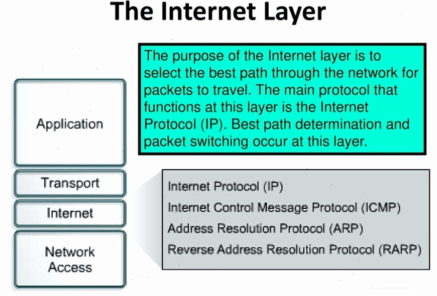 Minh họa lớp Internet trong mô hình TCP/IP