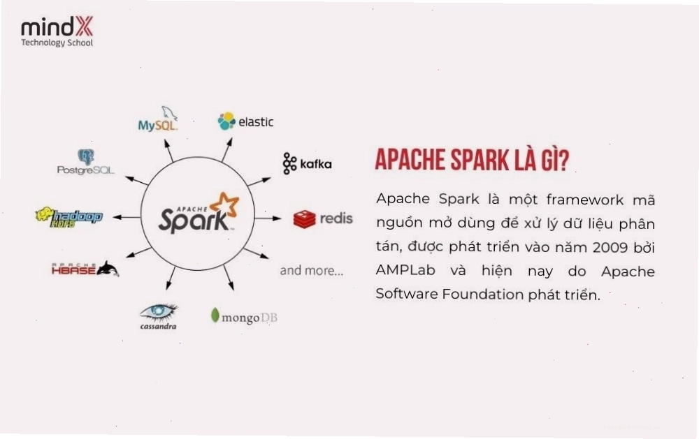 Minh họa luồng xử lý dữ liệu thời gian thực với Apache Spark