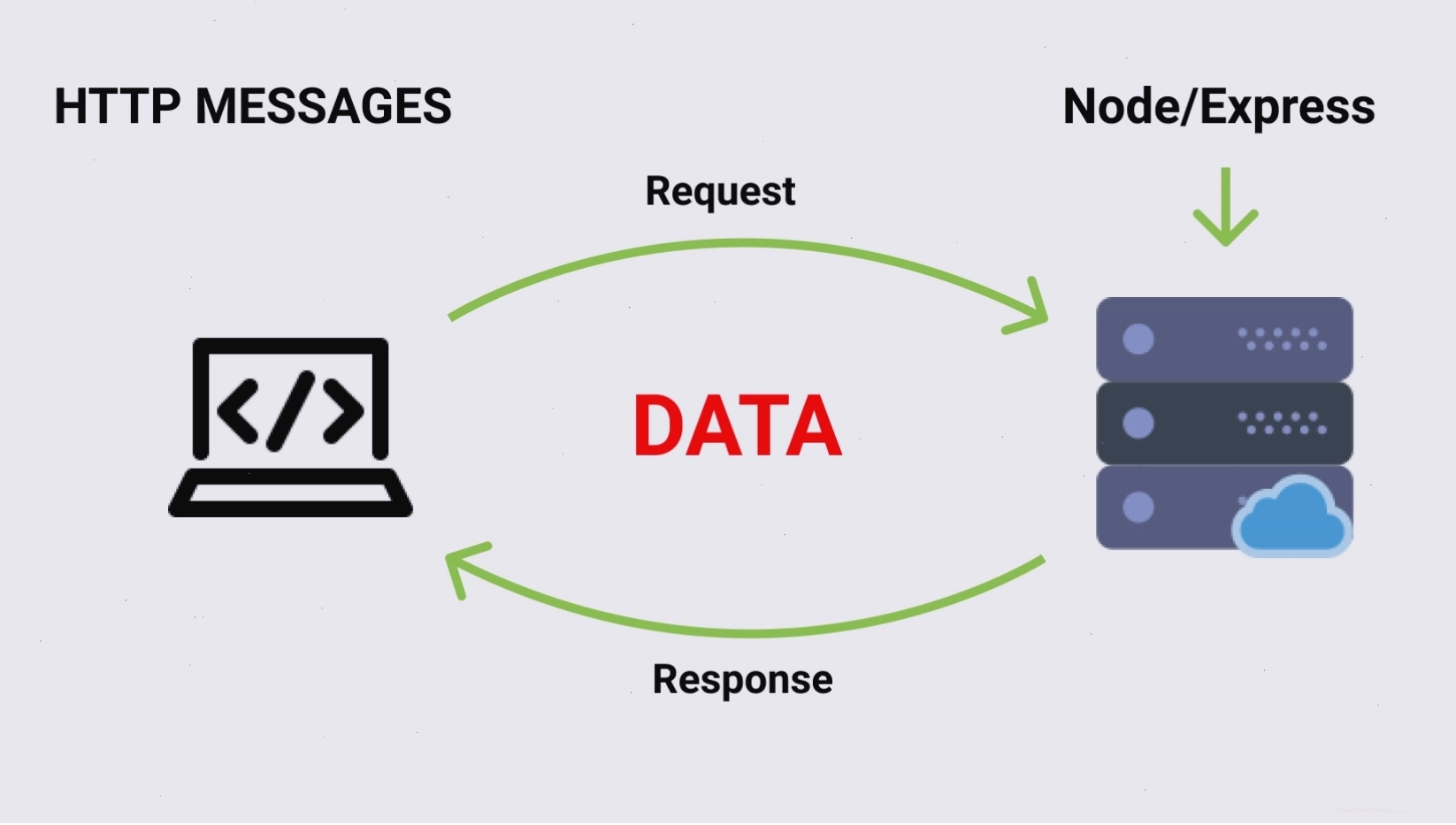 Minh họa luồng xử lý yêu cầu và phản hồi trong Node.js